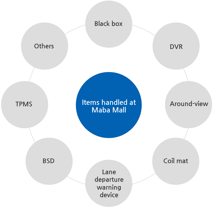 Items handled at Maba Mall, Black box, DVR, Around-view, Coil mat, Lane departure warning device, BSD, TPMS, Others